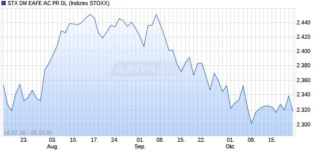 STX DM EAFE AC PR DL Chart