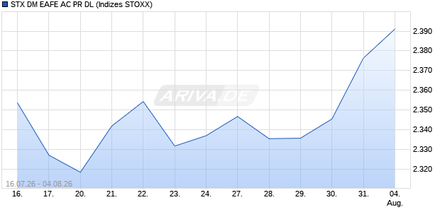 STX DM EAFE AC PR DL Chart