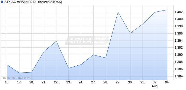 STX AC ASEAN PR DL Chart