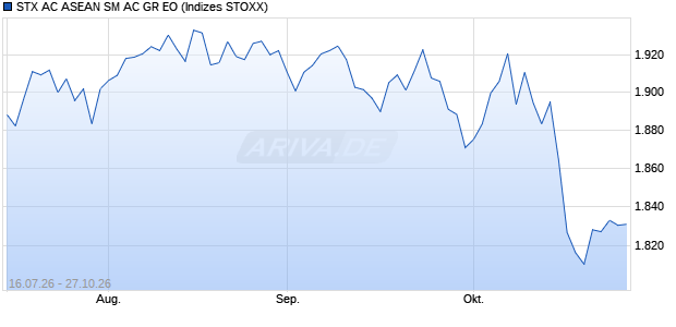STX AC ASEAN SM AC GR EO Chart