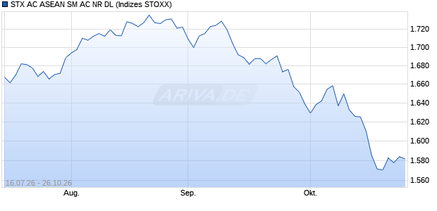 STX AC ASEAN SM AC NR DL Chart