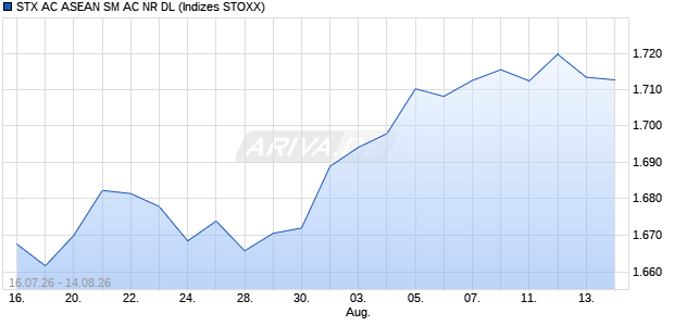 STX AC ASEAN SM AC NR DL Chart