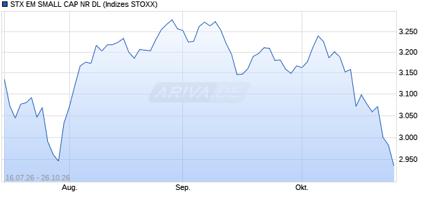 STX EM SMALL CAP NR DL Chart