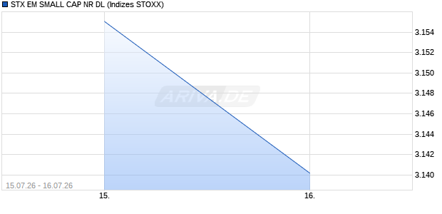 STX EM SMALL CAP NR DL Chart