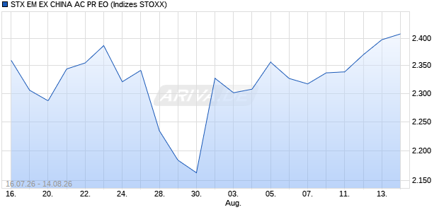 STX EM EX CHINA AC PR EO Chart