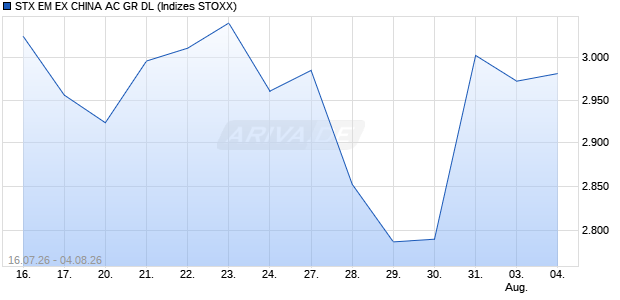 STX EM EX CHINA AC GR DL Chart