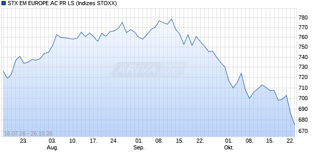 STX EM EUROPE AC PR LS Chart