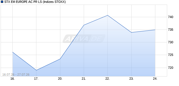 STX EM EUROPE AC PR LS Chart