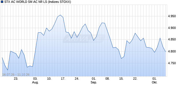 STX AC WORLD SM AC NR LS Chart