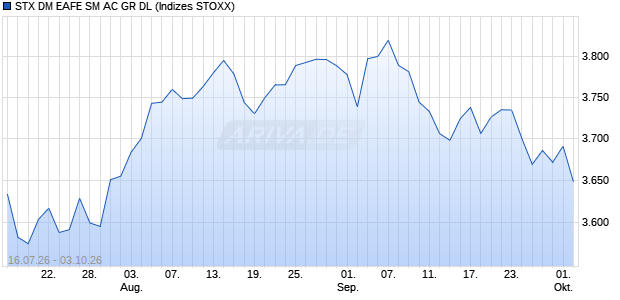 STX DM EAFE SM AC GR DL Chart
