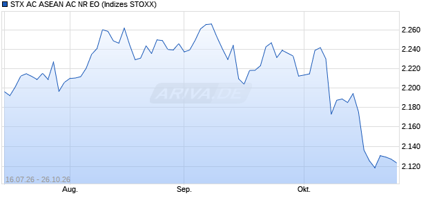 STX AC ASEAN AC NR EO Chart