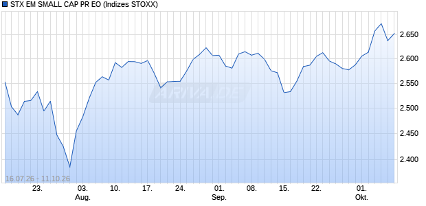 STX EM SMALL CAP PR EO Chart