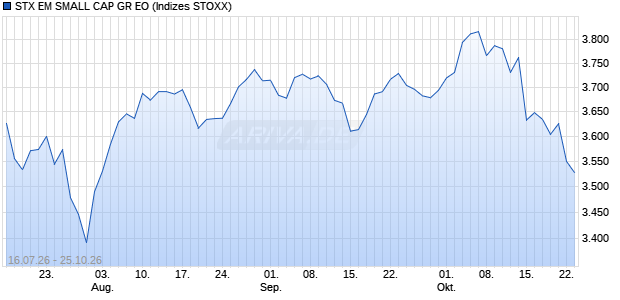 STX EM SMALL CAP GR EO Chart