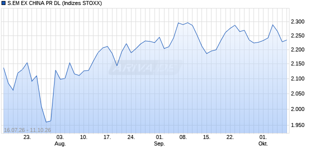 S.EM EX CHINA PR DL Chart