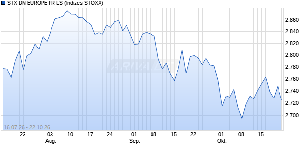 STX DM EUROPE PR LS Chart