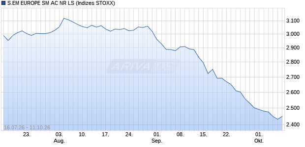 S.EM EUROPE SM AC NR LS Chart