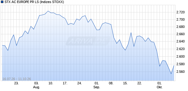 STX AC EUROPE PR LS Chart