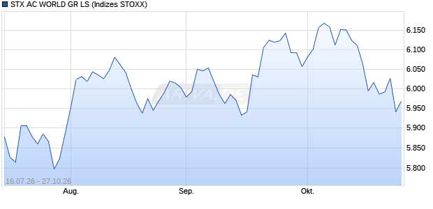STX AC WORLD GR LS Chart