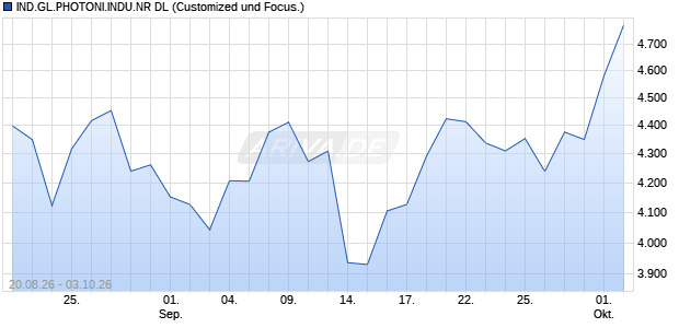 IND.GL.PHOTONI.INDU.NR DL Chart