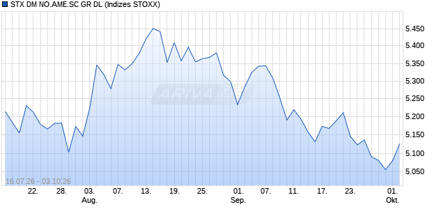 STX DM NO.AME.SC GR DL Chart