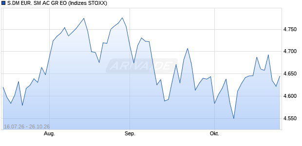 S.DM EUR. SM AC GR EO Chart
