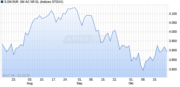 S.DM EUR. SM AC NR DL Chart