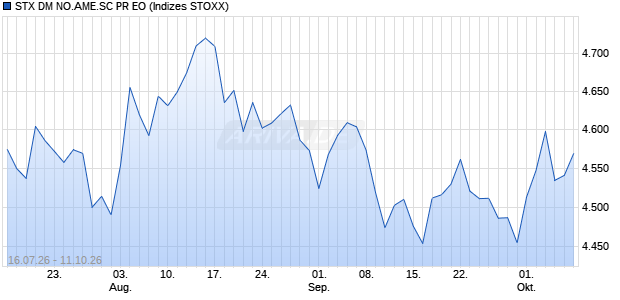 STX DM NO.AME.SC PR EO Chart