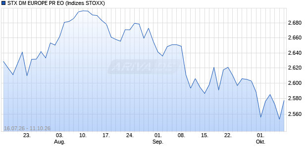 STX DM EUROPE PR EO Chart