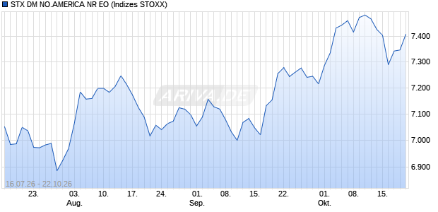 STX DM NO.AMERICA NR EO Chart