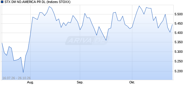 STX DM NO.AMERICA PR DL Chart