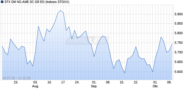 STX DM NO.AME.SC GR EO Chart