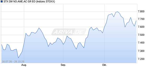 STX DM NO.AME.AC GR EO Chart