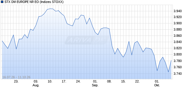 STX DM EUROPE NR EO Chart