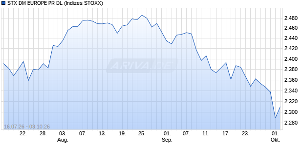 STX DM EUROPE PR DL Chart