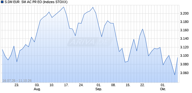 S.DM EUR. SM AC PR EO Chart