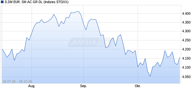 S.DM EUR. SM AC GR DL Chart