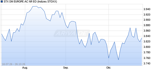 STX DM EUROPE AC NR EO Chart