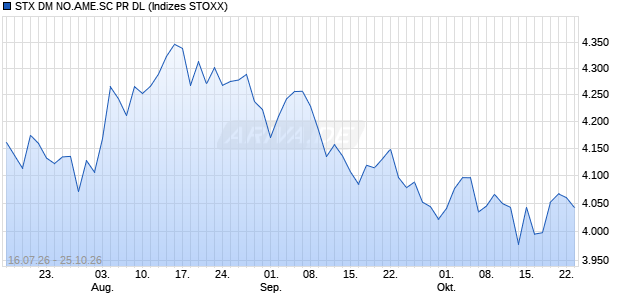 STX DM NO.AME.SC PR DL Chart