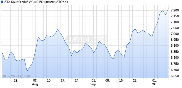STX DM NO.AME.AC NR EO Chart