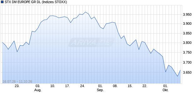 STX DM EUROPE GR DL Chart