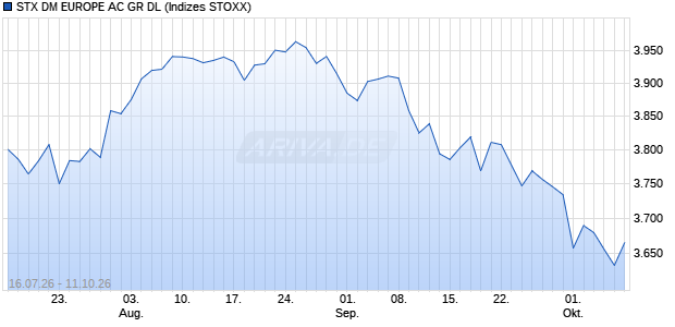 STX DM EUROPE AC GR DL Chart