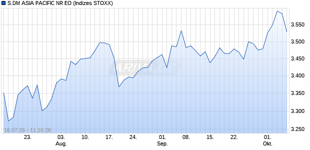 S.DM ASIA PACIFIC NR EO Chart