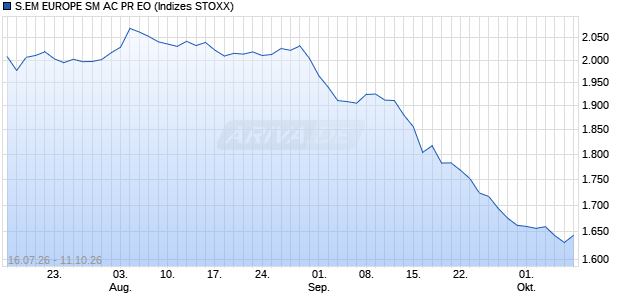 S.EM EUROPE SM AC PR EO Chart