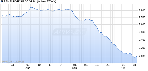 S.EM EUROPE SM AC GR DL Chart