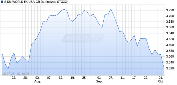 S.DM WORLD EX USA GR DL Chart