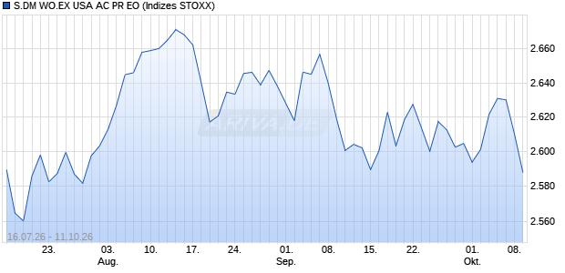 S.DM WO.EX USA AC PR EO Chart