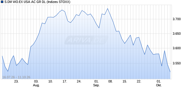 S.DM WO.EX USA AC GR DL Chart