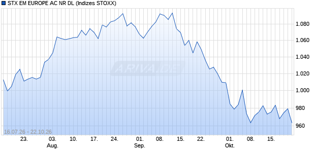 STX EM EUROPE AC NR DL Chart
