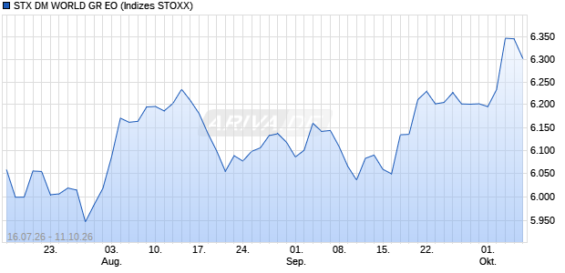 STX DM WORLD GR EO Chart