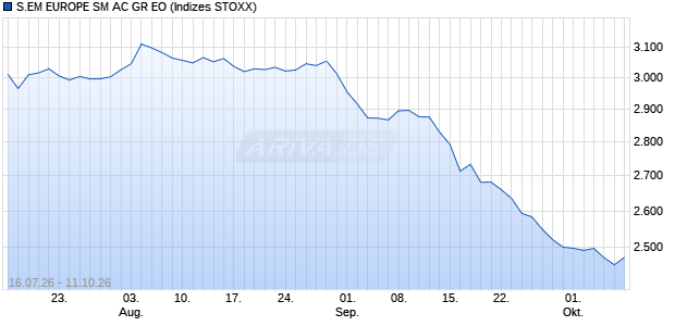S.EM EUROPE SM AC GR EO Chart